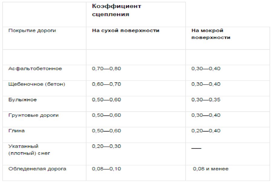 Коэффициент сцепления с дорогой. Что такое коэффициент сцепления автомобиля. Коэффициент сцепления φ. Коэффициент сцепления дорожного покрытия. Коэффициент сцепления шин с дорогой.