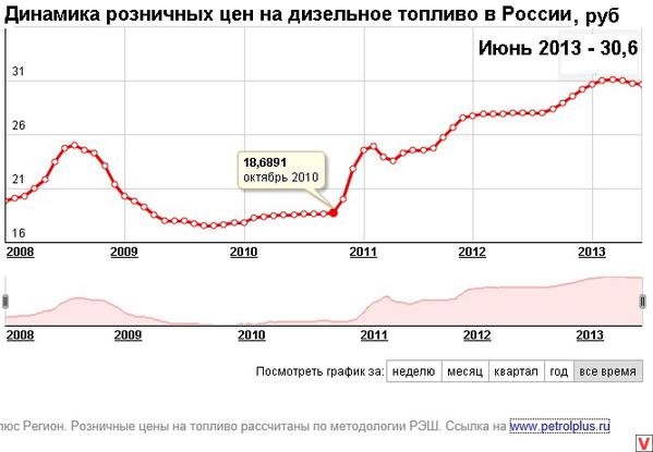 Цена Дизеля