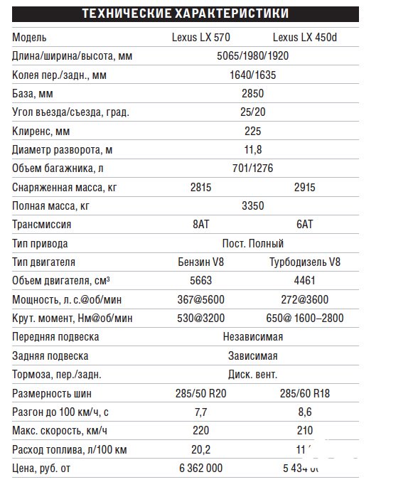 Расход lexus rx. Лексус 570 технические характеристики. Расход топлива Лексус 570 бензин. Lexus 570 технические характеристики. Лексус LX 570 технические характеристики.