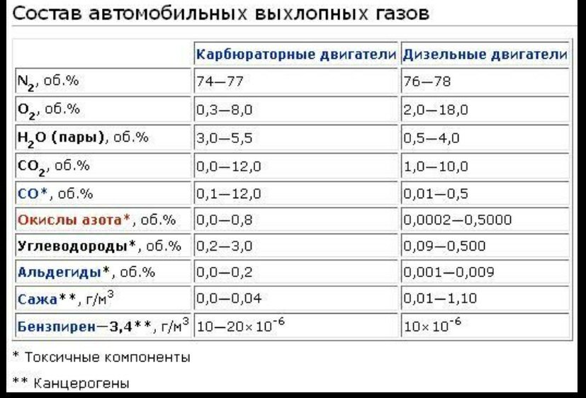 Выхлопные газы какие вещества. Состав выхлопных газов метанового двигателя. Нормы выхлопных газов автомобилей. Выхлоп автомобиля состав. Выхлопной ГАЗ состав.