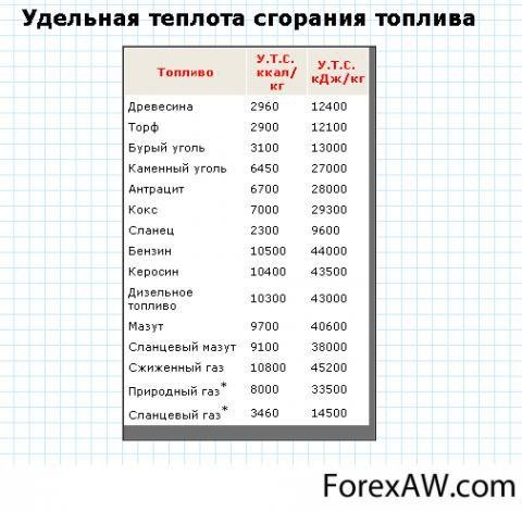 Стандартная теплота сгорания метана Стандартная теплота сгорания метана