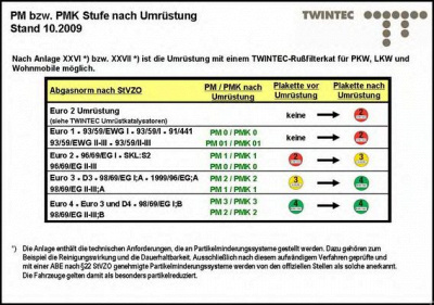 TWINTEC 25614010 -  Комплект дооснащения, сажевый / частичный фильтр
